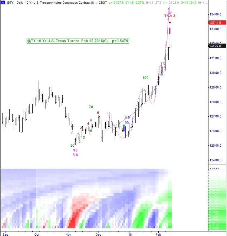 10 year us treasury bond price chart ust february 12