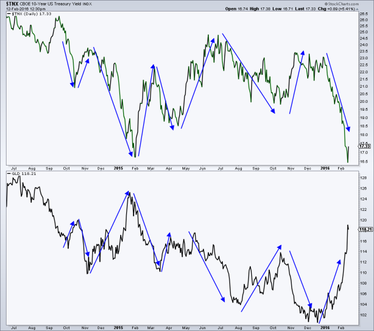 10 year us treasury yield vs gold prices chart 2016