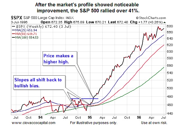 1995-1996 stock market rally higher chart