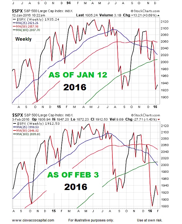 2016 stock market sp 500 index chart