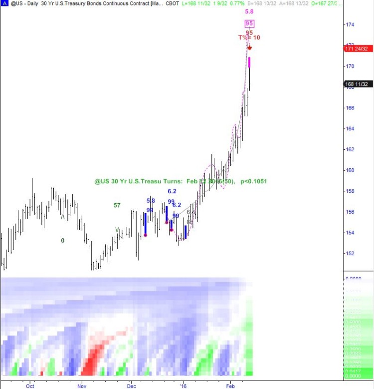 30 year us treasury bond price chart ust february 12