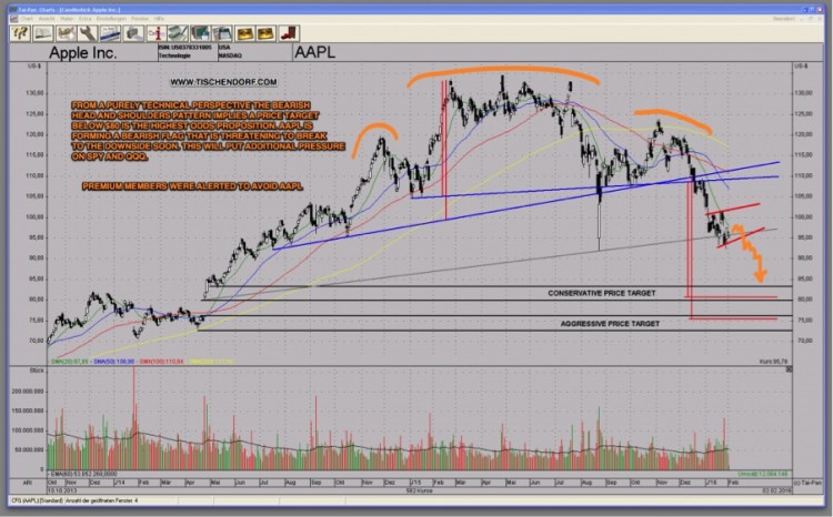 aapl stock chart apple decline price targets february chart