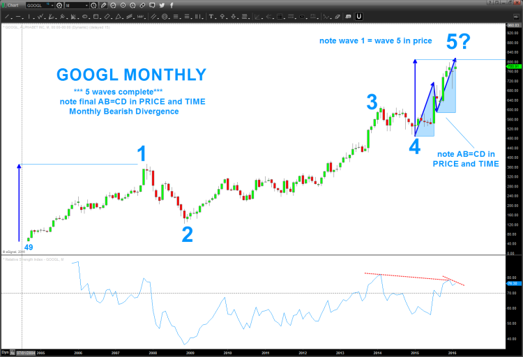 alphabet stock chart googl wave 5 price target google february