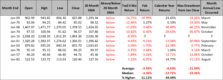 below 20 month moving average stock market full year returns history