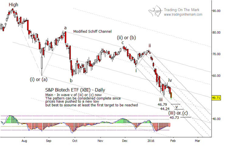 biotech sector etf xbi chart lower price targets support february