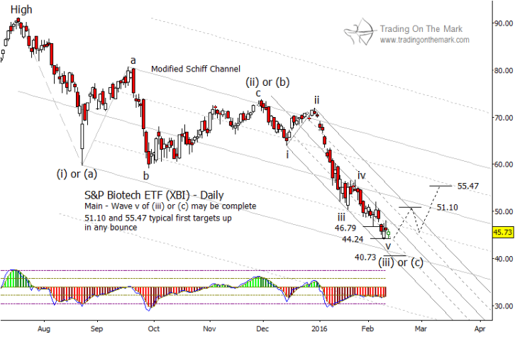 biotech stocks etf xbi rally higher price targets chart february 16