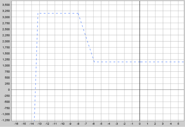 bull put spreads variation chart trading options