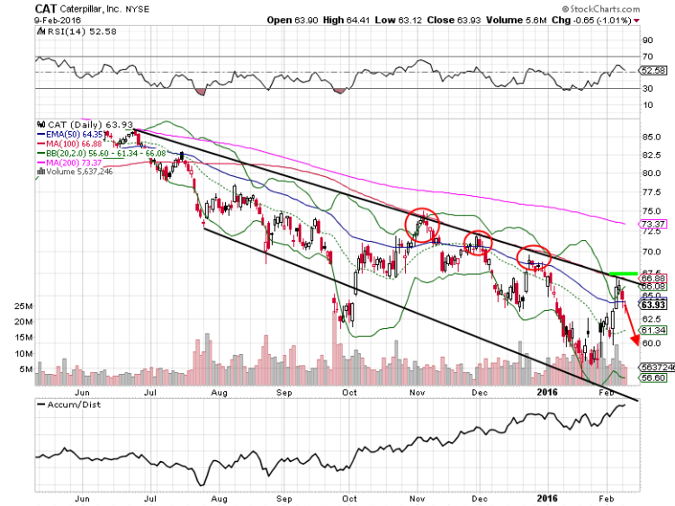 caterpillar stock chart cat trade ideas february 10