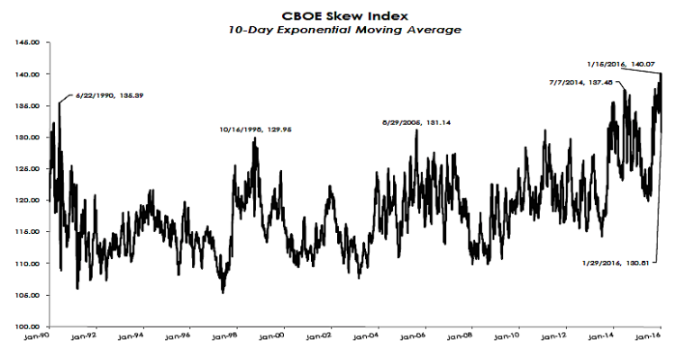 cboe skew index chart 10 day moving average 1957 to 2016