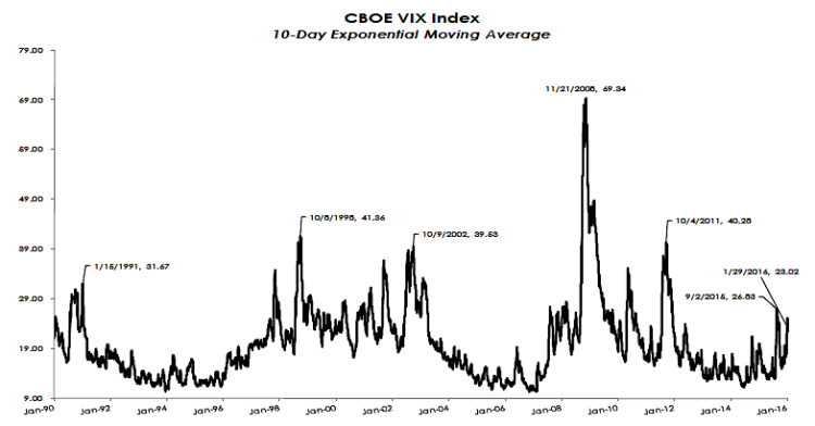 cboe vix index chart 10 day moving average 1957 to 2016