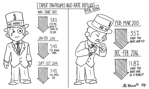 Stock Market Time Lapse: Tantrums, Reflux and Dilemmas