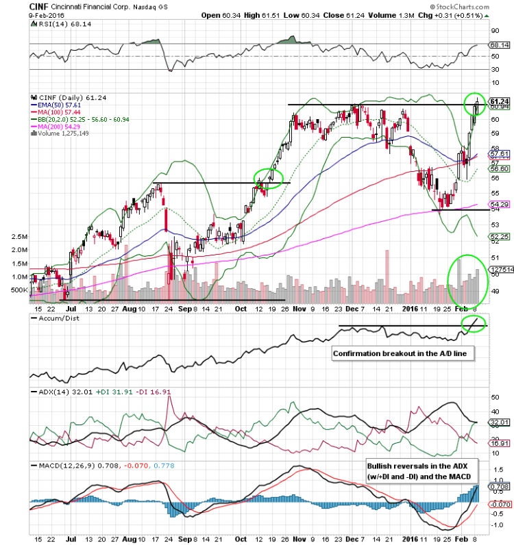 cincinnati financial stock chart cinf trade ideas february 10