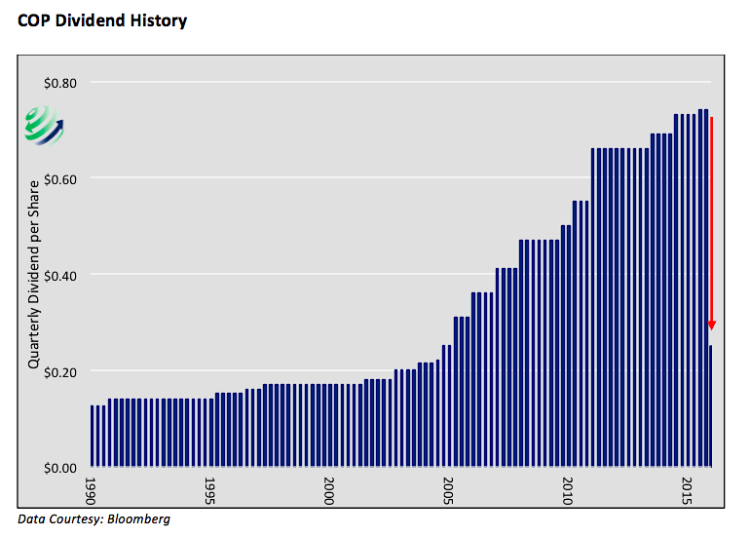 conoco phillips dividend history chart cop stock