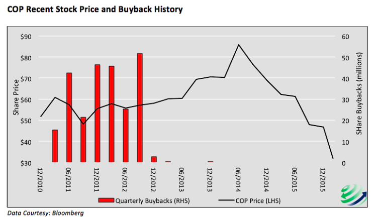 conocophillips stock buybacks history vs stock price cop chart