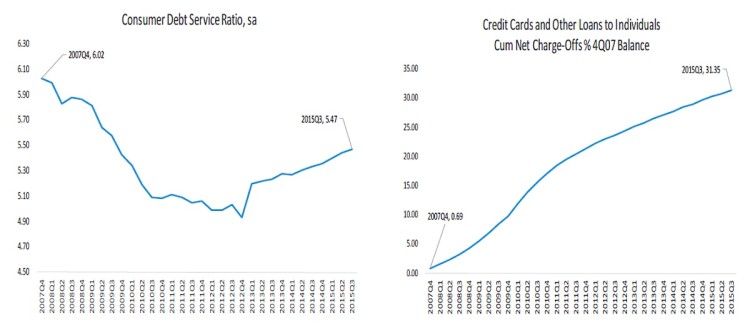 consumer debt service ratio vs credit card debt chart 2007 to 2015