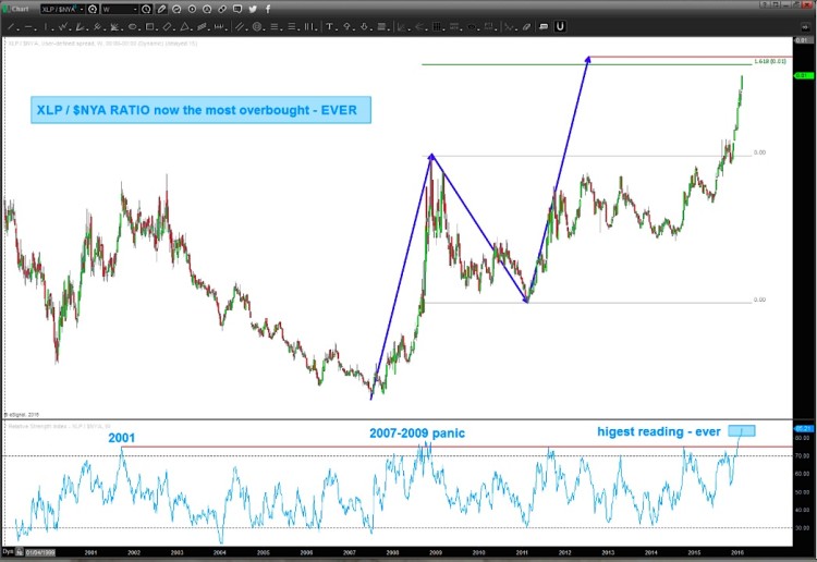 consumer staples relative strength ratio chart xlp nyse february 11