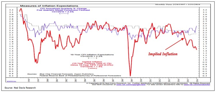 core measures of inflation chart last 10 years