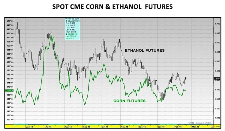 ethanol and corn futures prices charts february 22