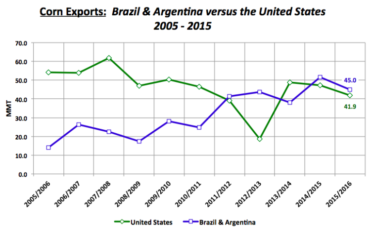 corn exports brazil argentina vs united states chart 2006 to 2016