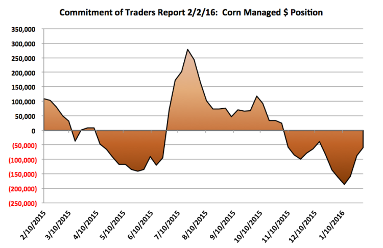 corn futures commitment of traders report cot chart february