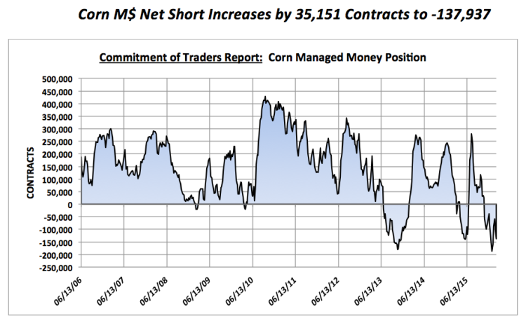 corn futures managed money positions cot report chart february 19