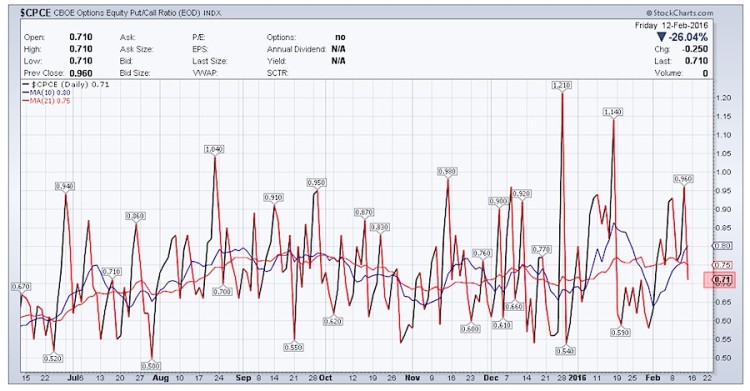 cpce put call ratio stock market bullish chart february 15