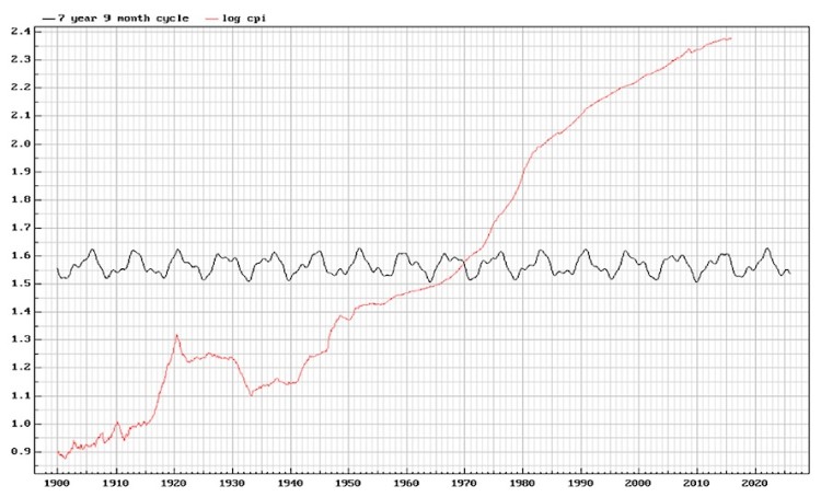 cpi chart inflation from 1900 to 2015 vs monthly market cycle