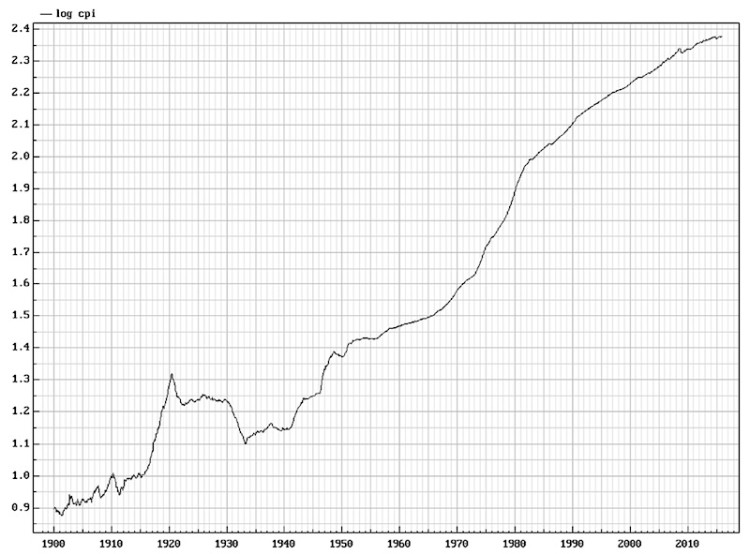 cpi chart price inflation from 1900 to 2015