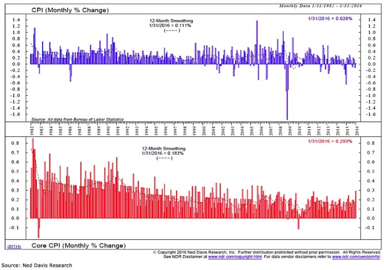 cpi monthly change inflation expectations history 1982 to 2016