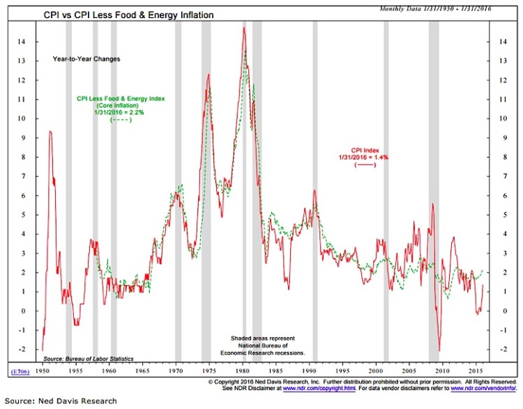 cpi vs cpi less food and energy chart 1950 to 2016