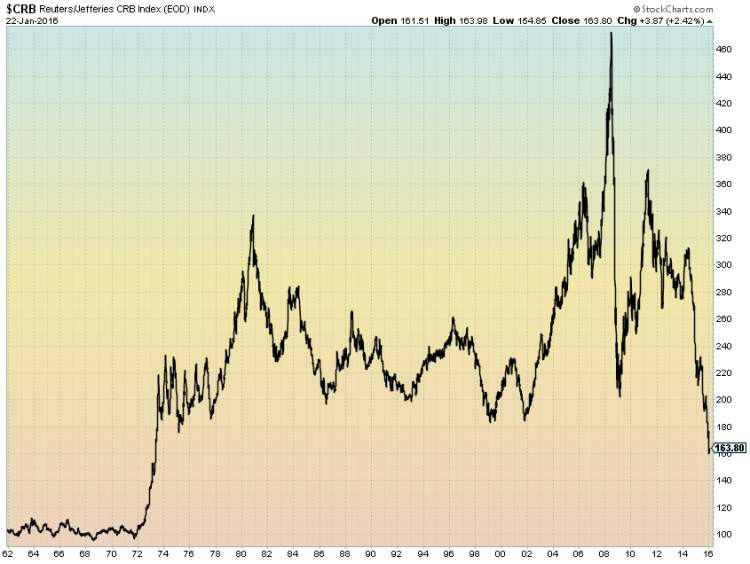 crb commodities index crash chart into 2016