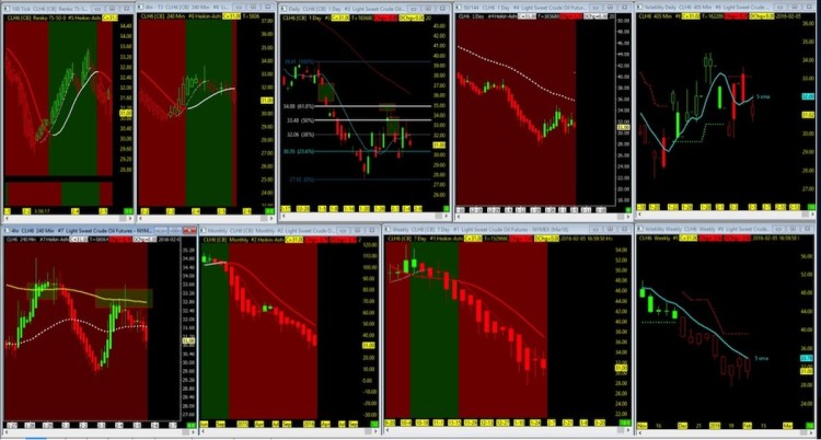 crude oil futures chart analysis february 8