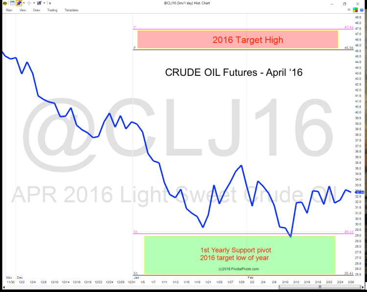 crude oil futures chart pivot points year 2016