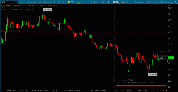 crude oil futures prices lower targets decline february 25