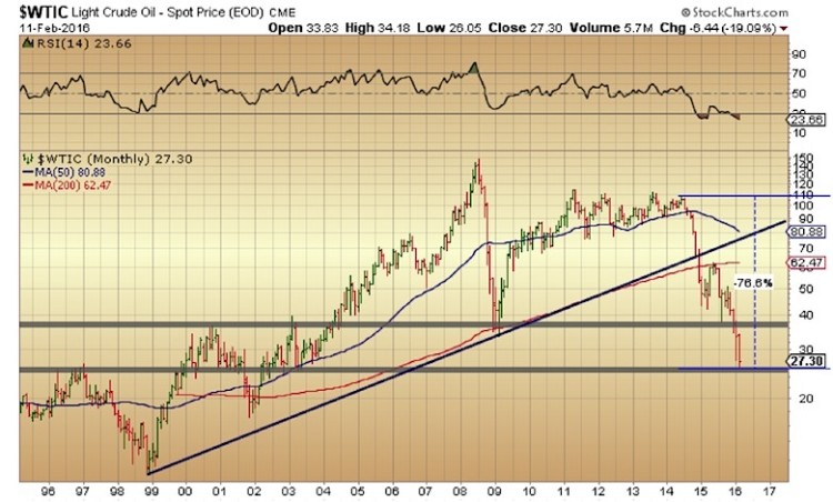 crude oil prices chart decline effect on sovereign wealth funds