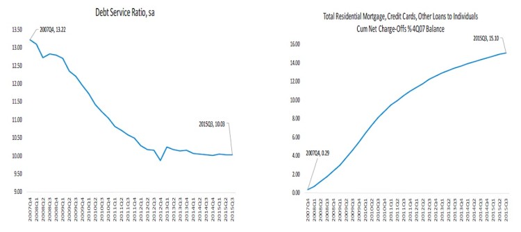 debt service ratio vs total individual debt 2007 to 2015