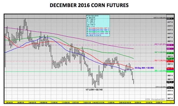 december 2016 corn futures price resistance levels february 29