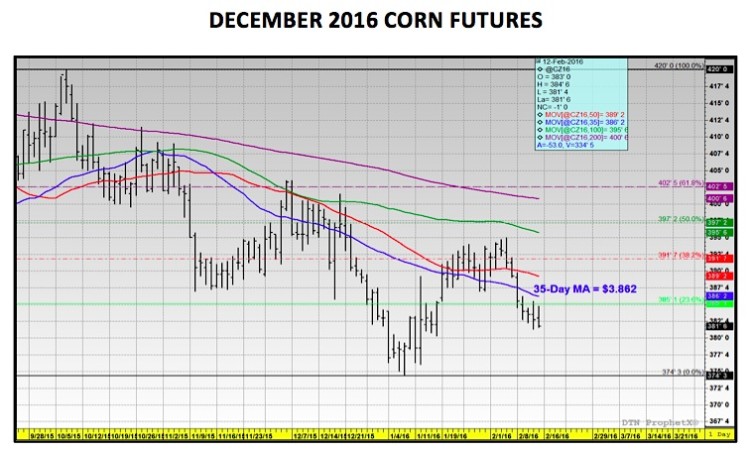 december 2016 corn futures prices chart analysis february