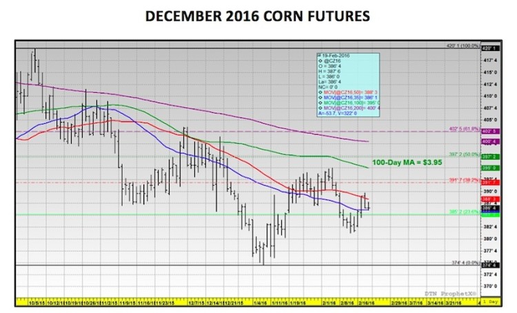 december corn futures prices chart resistance levels february 22