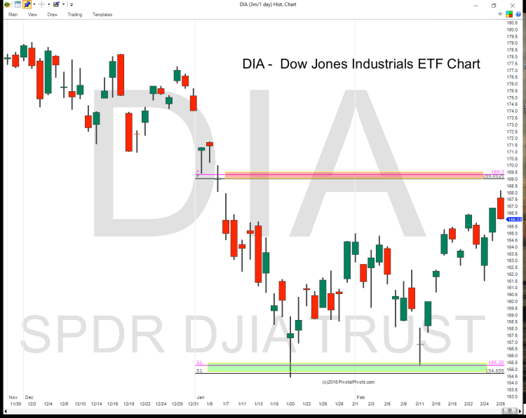 dia dow jones industrials etf yearly pivot points chart 2016