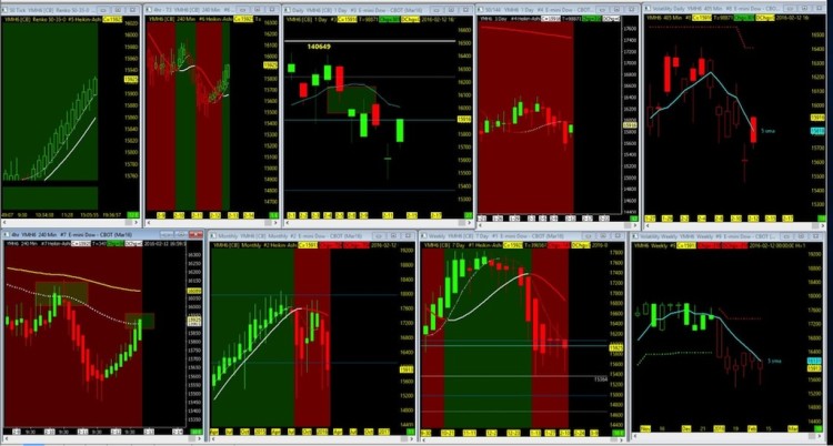 dow jones industrial futures ym rally chart february 15