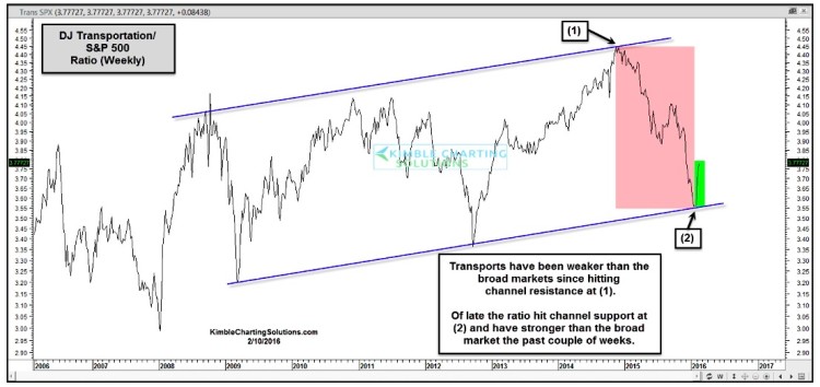 dow jones transportation average relative strength ratio chart 10 years