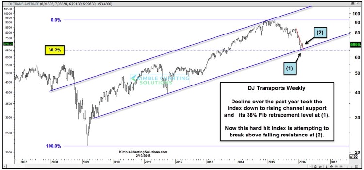 dow jones transports 10 year chart fibonacci price support levels