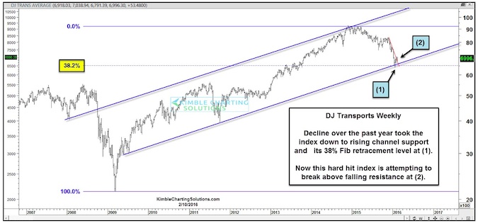 Down Jones Chart