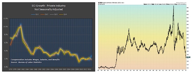 employment cost index vs crb commodity index charts historical