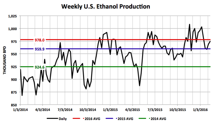 ethanol production chart 2015 to 2016