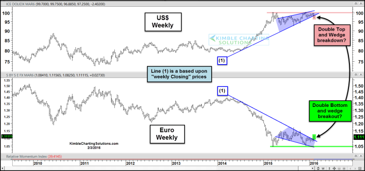 euro currency breakout february 4 eurusd bottoming chart