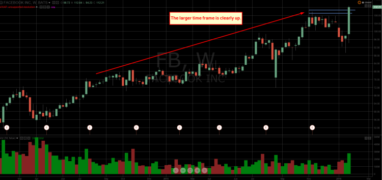 facebook stock trend bullish trading higher long term chart