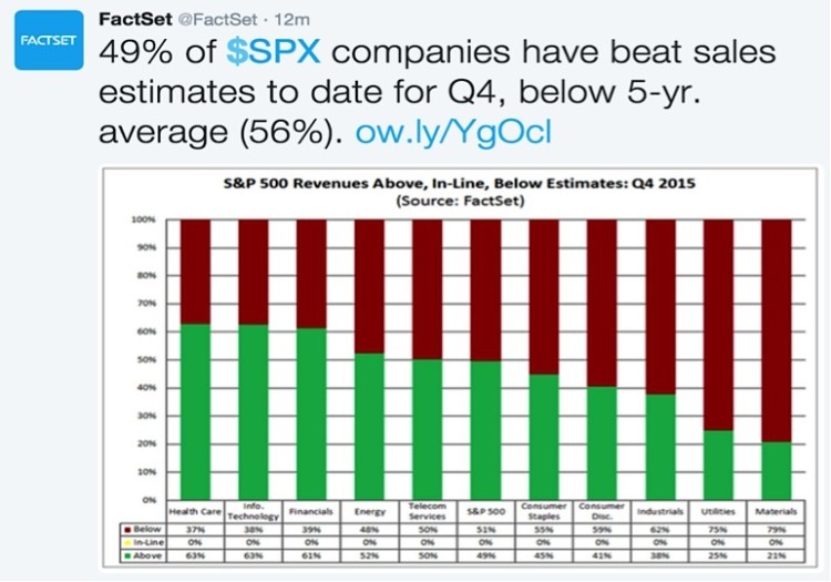 fact set sp 500 companies beating earnings 4Q 2015