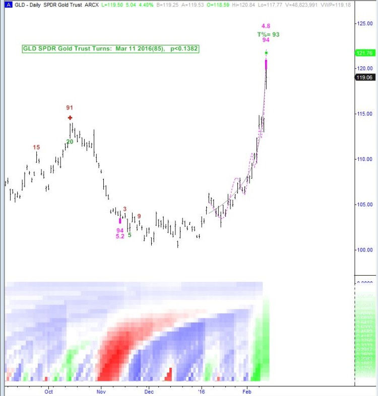 gld gold prices etf chart overbought extended february 12